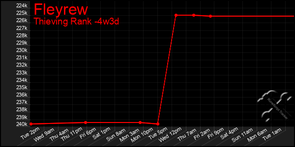 Last 31 Days Graph of Fleyrew