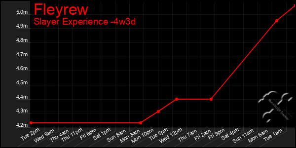 Last 31 Days Graph of Fleyrew