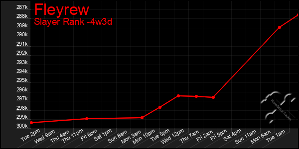 Last 31 Days Graph of Fleyrew