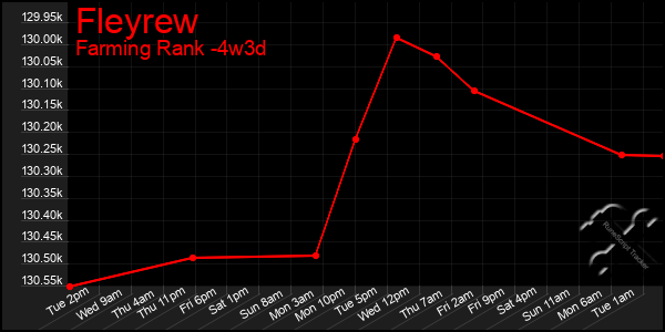 Last 31 Days Graph of Fleyrew