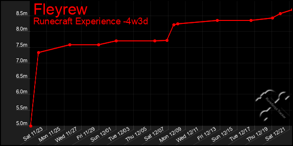 Last 31 Days Graph of Fleyrew