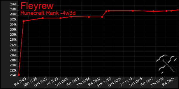 Last 31 Days Graph of Fleyrew