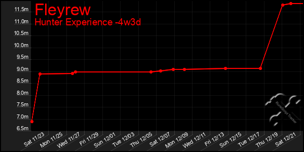 Last 31 Days Graph of Fleyrew