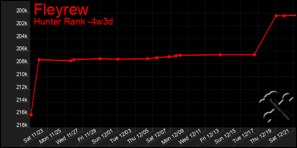 Last 31 Days Graph of Fleyrew