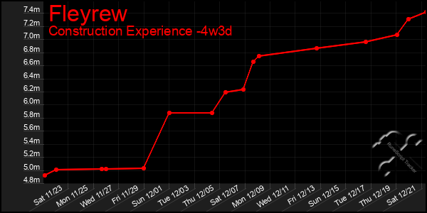 Last 31 Days Graph of Fleyrew