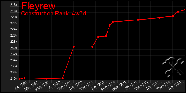 Last 31 Days Graph of Fleyrew