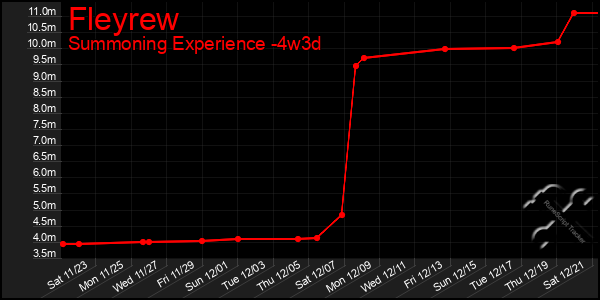 Last 31 Days Graph of Fleyrew