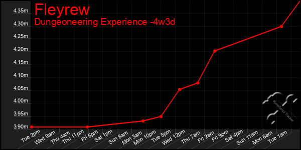 Last 31 Days Graph of Fleyrew