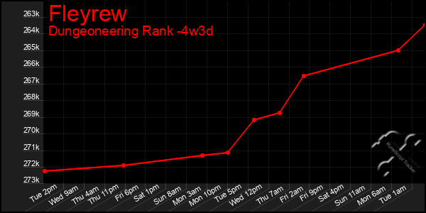 Last 31 Days Graph of Fleyrew