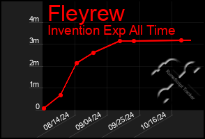 Total Graph of Fleyrew