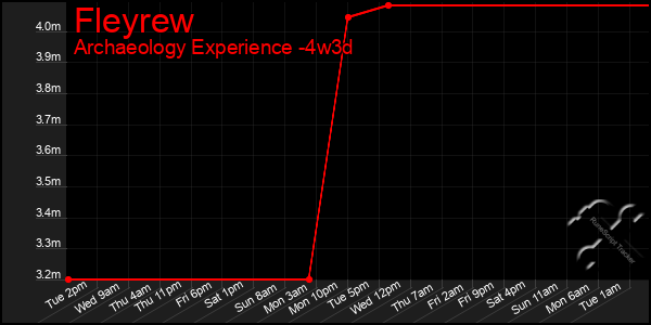 Last 31 Days Graph of Fleyrew