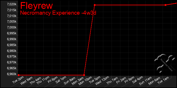 Last 31 Days Graph of Fleyrew