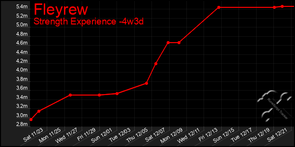 Last 31 Days Graph of Fleyrew