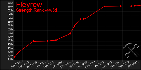 Last 31 Days Graph of Fleyrew