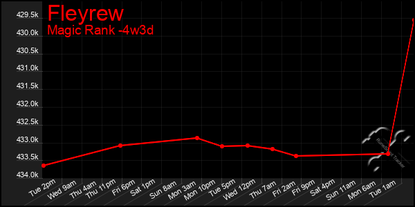 Last 31 Days Graph of Fleyrew