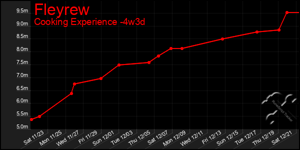 Last 31 Days Graph of Fleyrew