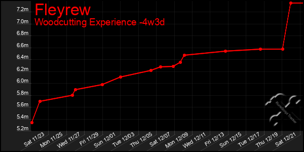 Last 31 Days Graph of Fleyrew