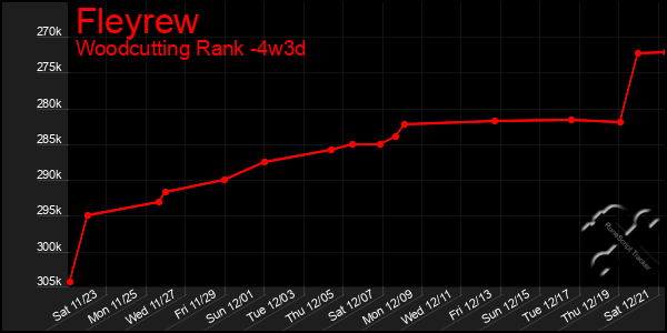 Last 31 Days Graph of Fleyrew