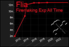 Total Graph of Flia