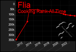 Total Graph of Flia