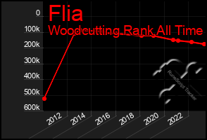 Total Graph of Flia