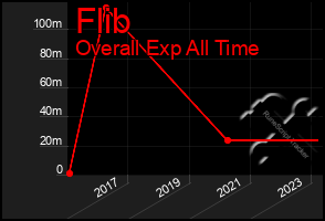 Total Graph of Flib