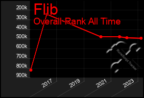 Total Graph of Flib