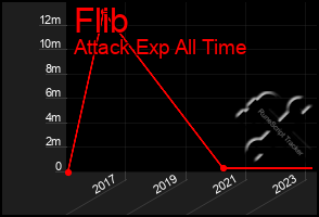 Total Graph of Flib