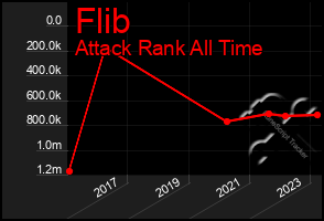 Total Graph of Flib