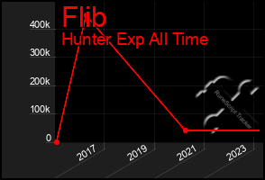Total Graph of Flib