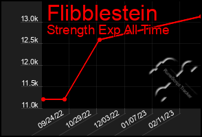 Total Graph of Flibblestein