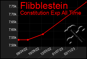 Total Graph of Flibblestein
