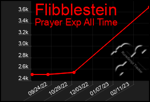 Total Graph of Flibblestein