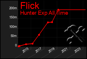 Total Graph of Flick