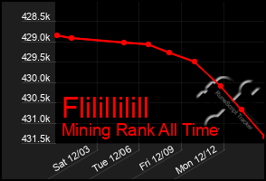 Total Graph of Flilillilill