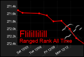 Total Graph of Flilillilill