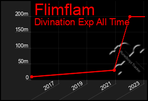 Total Graph of Flimflam