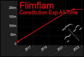 Total Graph of Flimflam
