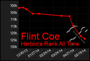 Total Graph of Flint Coe