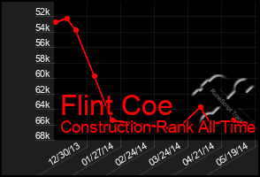 Total Graph of Flint Coe