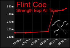Total Graph of Flint Coe