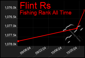 Total Graph of Flint Rs