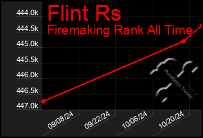 Total Graph of Flint Rs