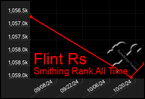Total Graph of Flint Rs