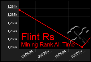 Total Graph of Flint Rs