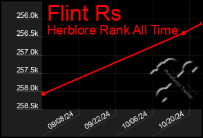 Total Graph of Flint Rs