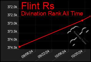 Total Graph of Flint Rs