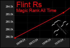 Total Graph of Flint Rs