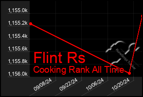 Total Graph of Flint Rs