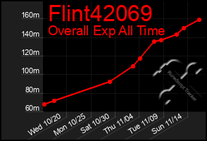 Total Graph of Flint42069